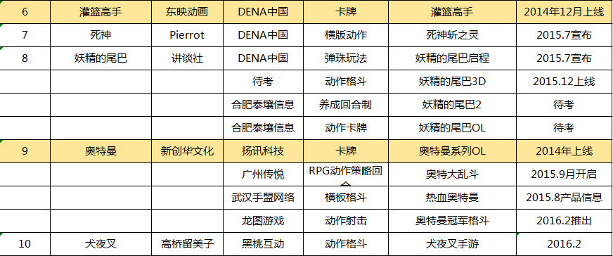 这些国民级日漫IP授权都要到期了,你还愣着干嘛!?